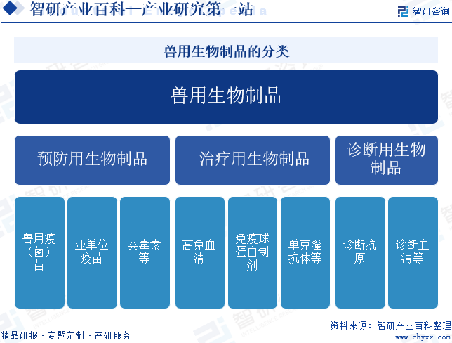 兽用生物制品的分类