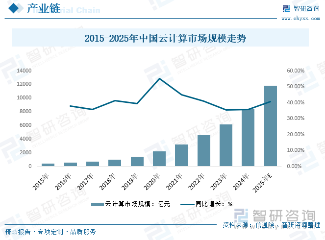 2015-2025年中國(guó)云計(jì)算市場(chǎng)規(guī)模走勢(shì)