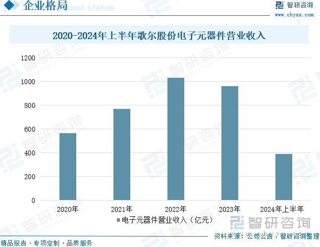 2020-2024年上半年歌尔股份电子元器件营业收入