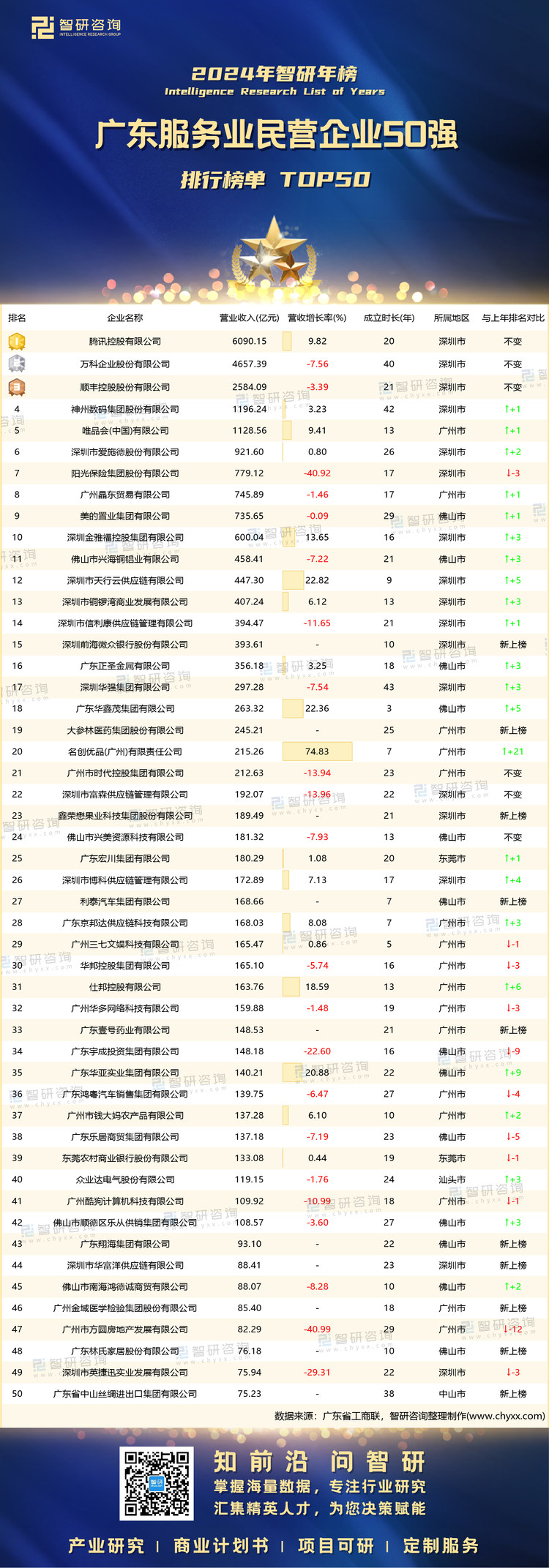 0222：2024广东服务业民营企业50强-带水印带二维码