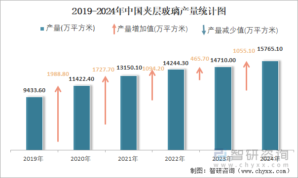 2019-2024年中国夹层玻璃产量统计图