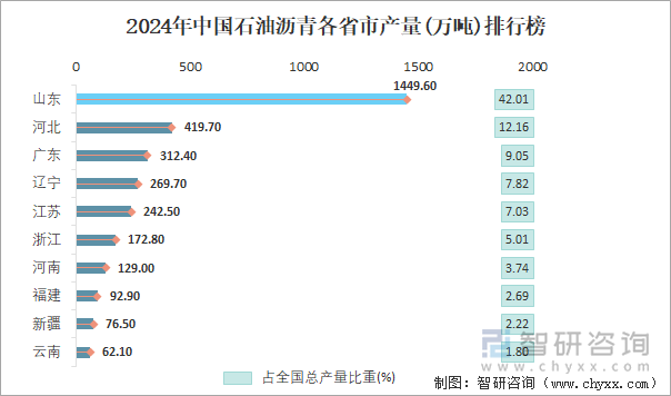 2024年中国石油沥青各省市产量排行榜