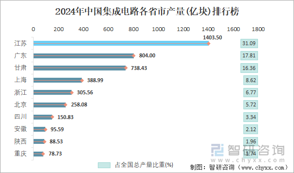 2024年中国集成电路各省市产量排行榜