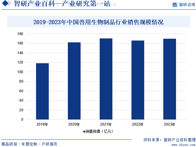 2019-2023年中国兽用生物制品行业销售规模情况