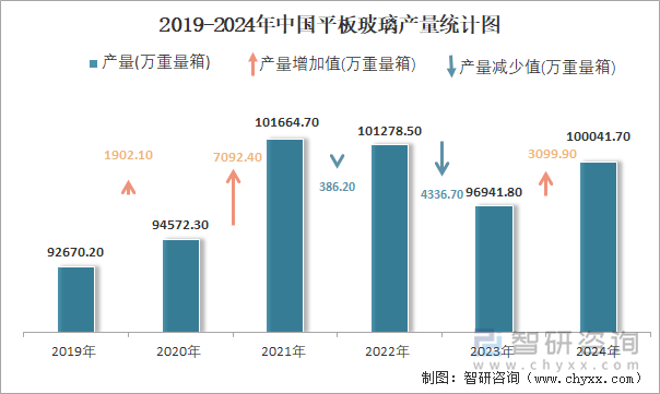 2019-2024年中国平板玻璃产量统计图