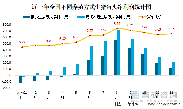 近一年全国不同养殖方式生猪每头净利润统计图