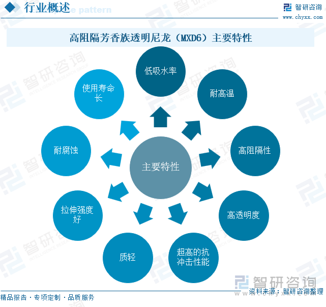 高阻隔芳香族透明尼龍（MXD6）主要特性