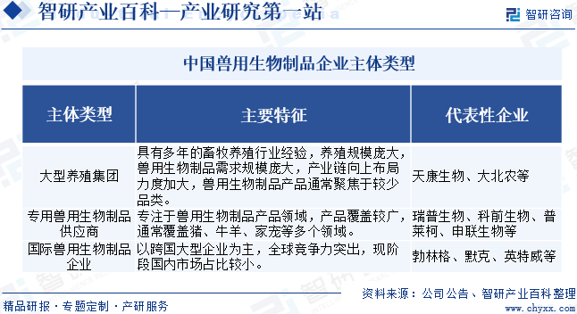 中国兽用生物制品企业主体类型