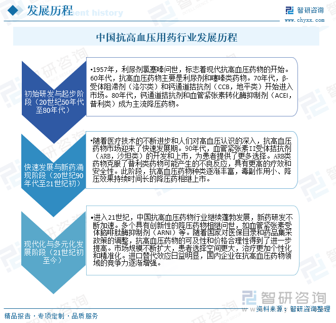 中国抗高血压用药行业发展历程