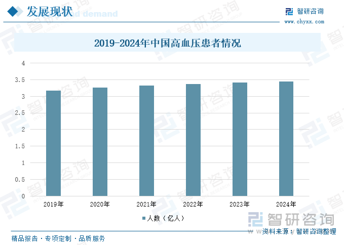 2019-2024年中国高血压患者情况