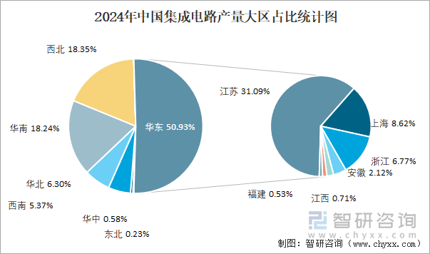 2024年中国集成电路产量大区占比统计图