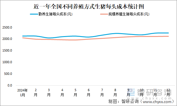 近一年全国不同养殖方式生猪每头成本统计图