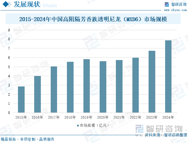 2015-2024年中國(guó)高阻隔芳香族透明尼龍（MXD6）市場(chǎng)規(guī)模