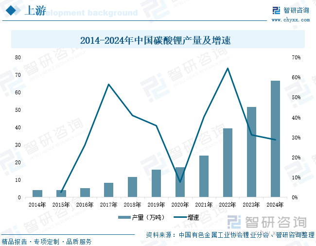 2014-2024年中國(guó)碳酸鋰產(chǎn)量及增速