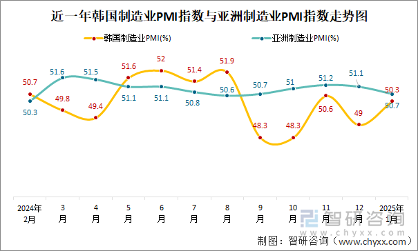 近一年韩国制造业PMI指数与亚洲制造业PMI指数走势图