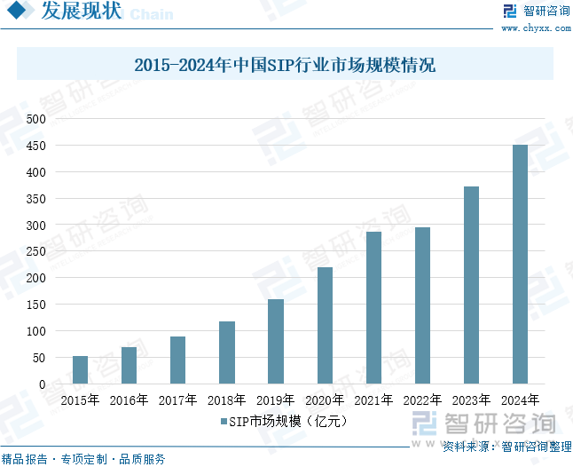 2015-2024年中国SIP行业市场规模情况