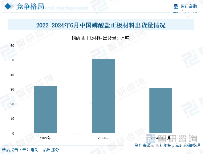 2022-2024年6月中國(guó)磷酸鹽正極材料出貨量情況