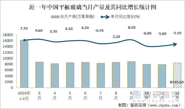 近一年中国平板玻璃当月产量及其同比增长统计图