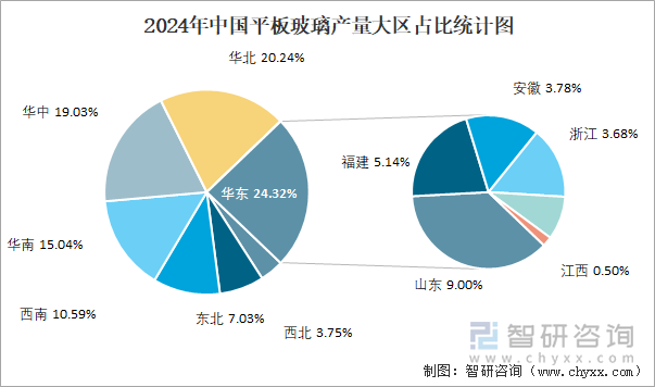 2024年中国平板玻璃产量大区占比统计图