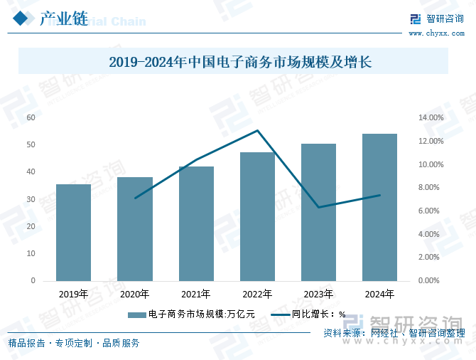 2019-2024年中國(guó)電子商務(wù)市場(chǎng)規(guī)模及增長(zhǎng)