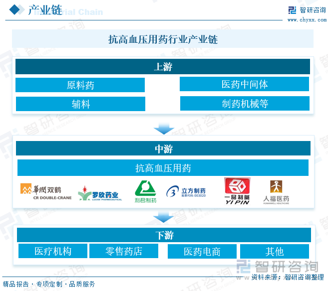 抗高血压用药行业产业链 