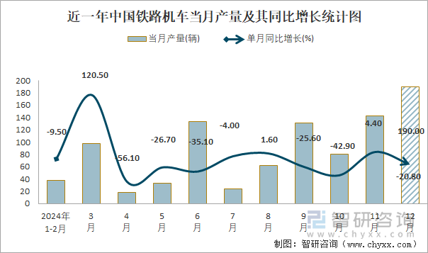 近一年中国铁路机车当月产量及其同比增长统计图