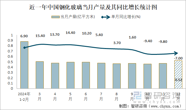 近一年中國鋼化玻璃當月產(chǎn)量及其同比增長統(tǒng)計圖