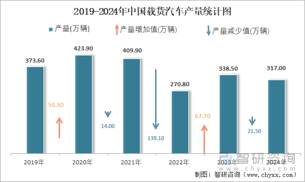 2019-2024年中国载货汽车产量统计图