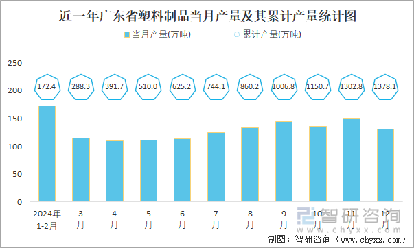 近一年广东省塑料制品当月产量及其累计产量统计图