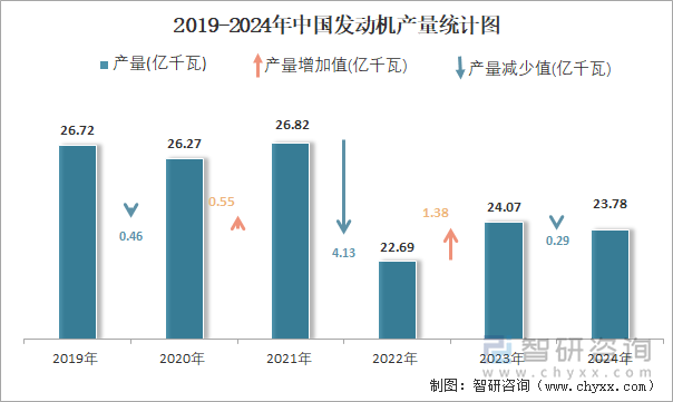 2019-2024年中国发动机产量统计图