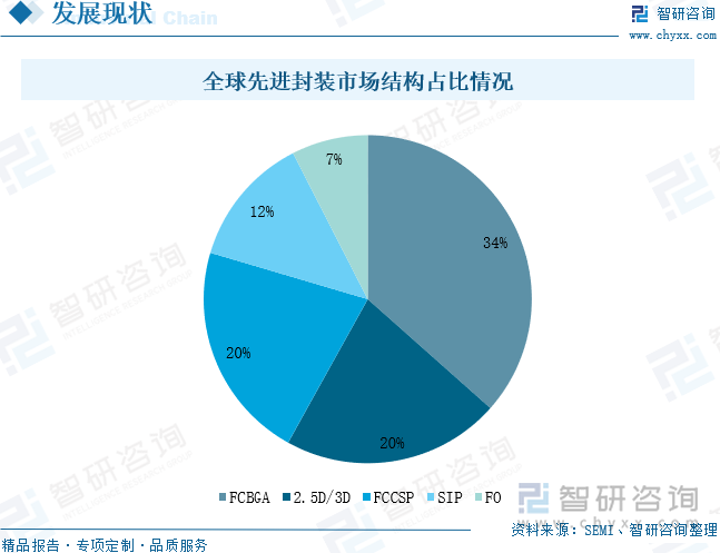 全球先进封装市场结构占比情况