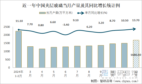 近一年中国夹层玻璃当月产量及其同比增长统计图