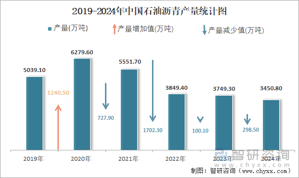 2019-2024年中国石油沥青产量统计图