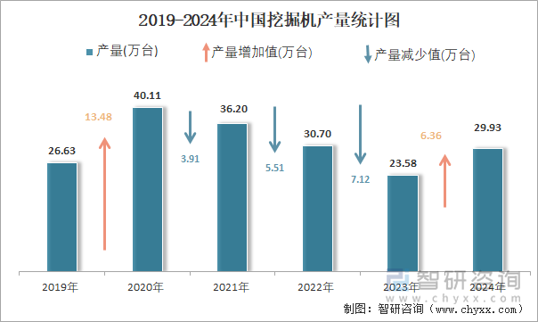 2019-2024年中国挖掘机产量统计图