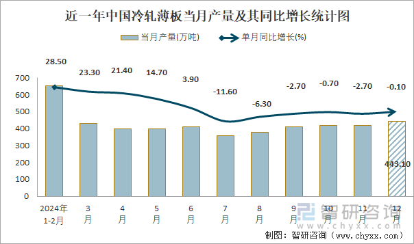 近一年中国冷轧薄板当月产量及其同比增长统计图