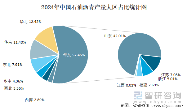 2024年中国石油沥青产量大区占比统计图