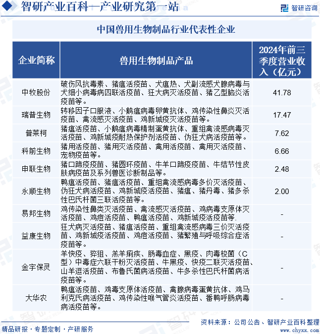 中国兽用生物制品行业代表性企业