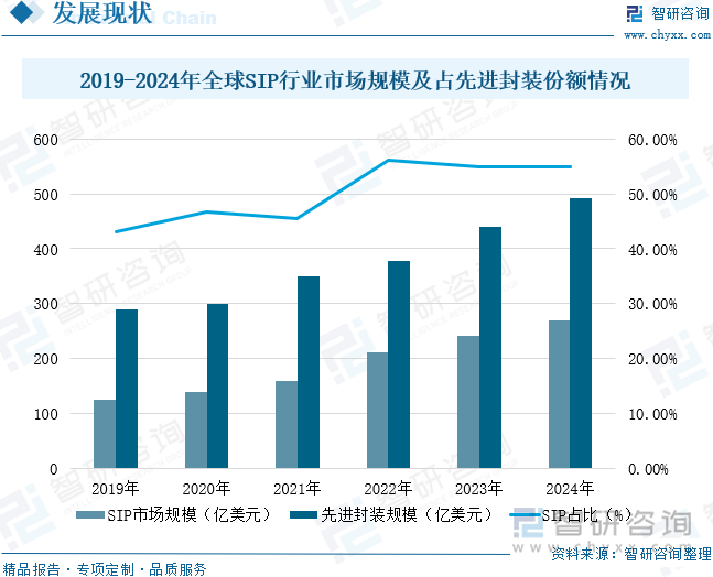 2019-2024年全球SIP行业市场规模及占先进封装份额情况