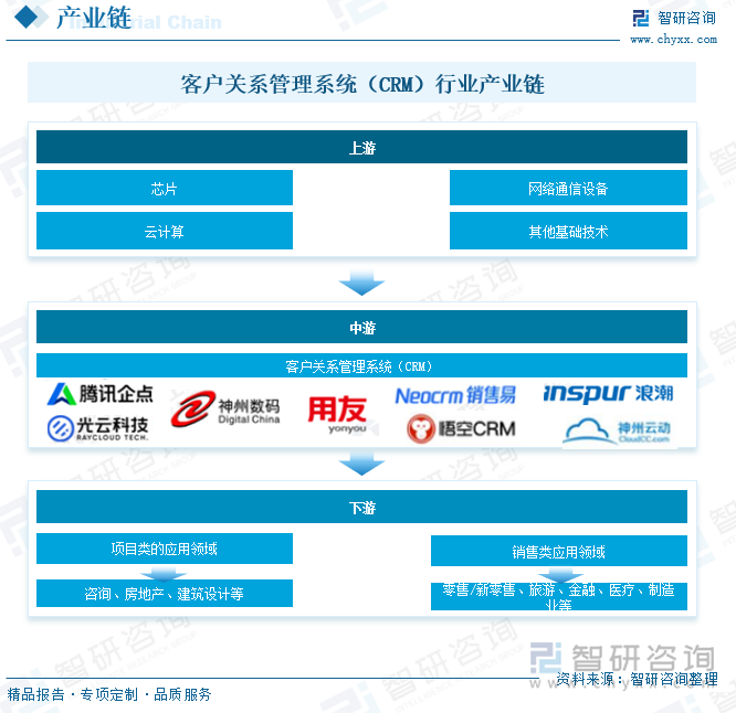 客戶關(guān)系管理系統(tǒng)（CRM）行業(yè)產(chǎn)業(yè)鏈