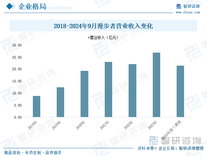 2018-2024年9月漫步者營業(yè)收入變化