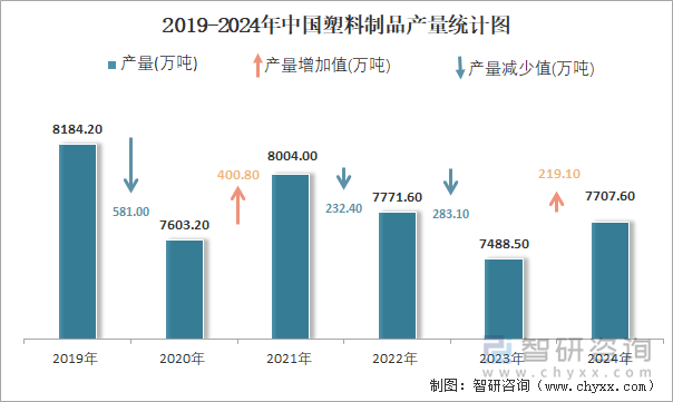 2019-2024年中国塑料制品产量统计图