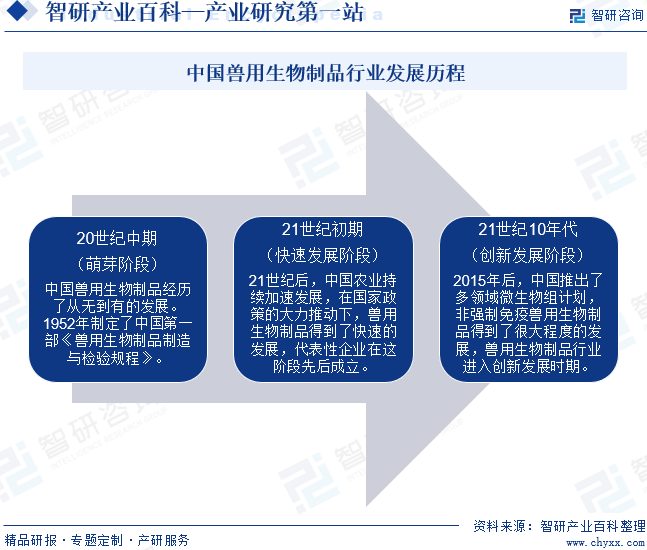 中国兽用生物制品行业发展历程