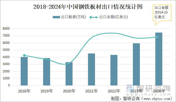 2018-2024年中国钢铁板材出口情况统计图