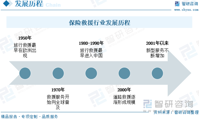 保险救援行业发展历程