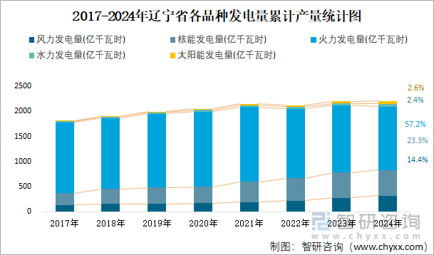 2017-2024年遼寧省各品種發(fā)電量累計(jì)產(chǎn)量統(tǒng)計(jì)圖