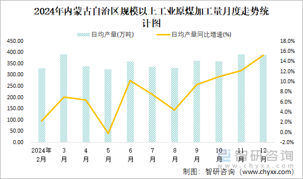 2024年内蒙古自治区规模以上工业原煤加工量月度走势统计图