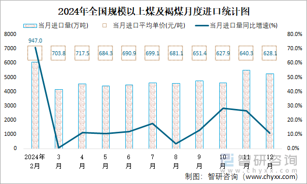 2024年全国规模以上煤及褐煤月度进口统计图