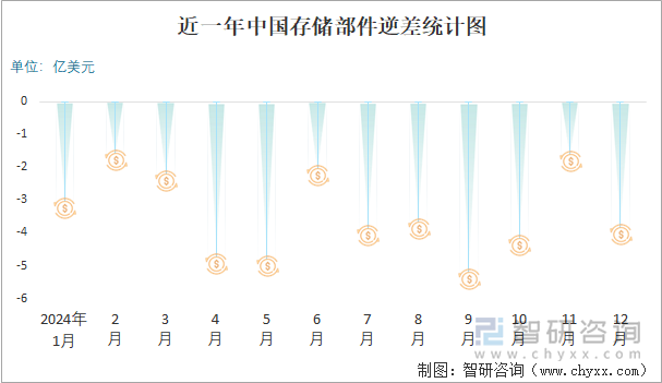 近一年中国存储部件逆差统计图