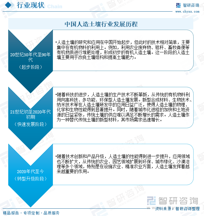 中国人造土壤行业发展历程