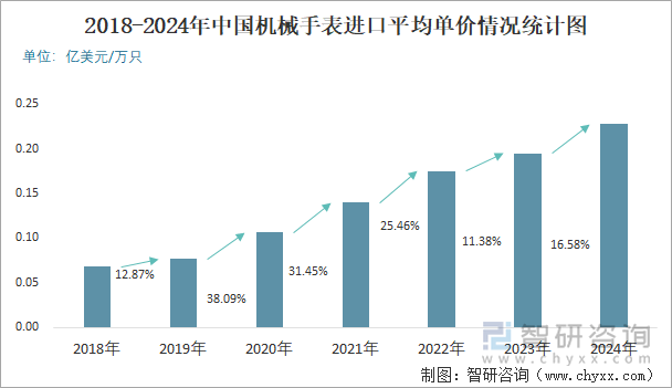 2018-2024年中國(guó)機(jī)械手表進(jìn)口平均單價(jià)情況統(tǒng)計(jì)圖